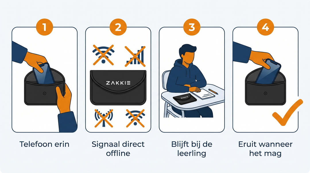Hoe ’t Zakkie werkt in vier stappen: telefoon erin, signaal direct offline, het zakje blijft bij de leerling, en de telefoon gaat eruit wanneer het mag